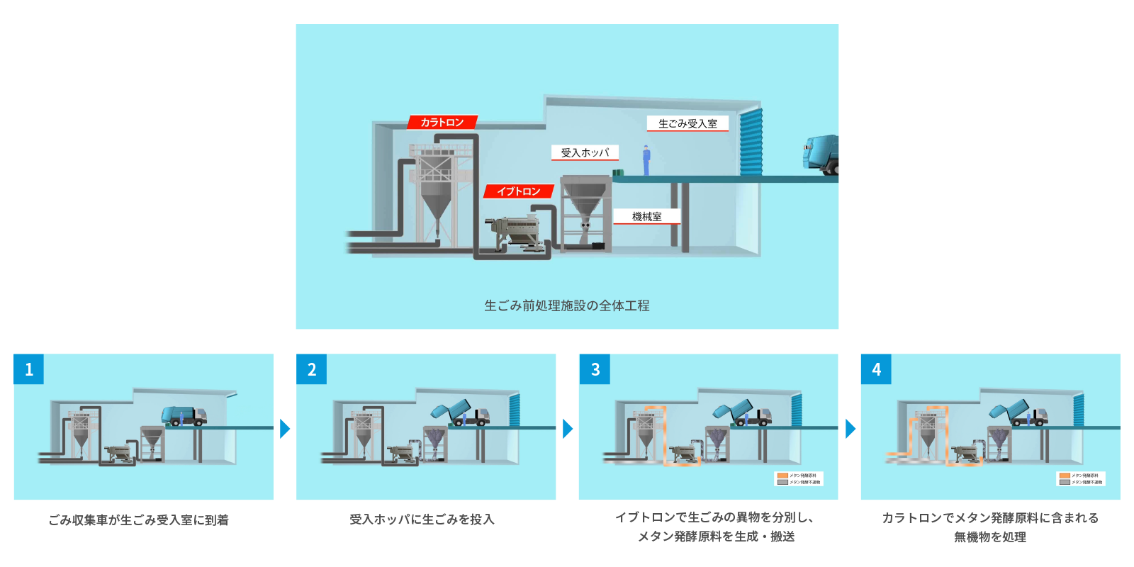 運用の流れ