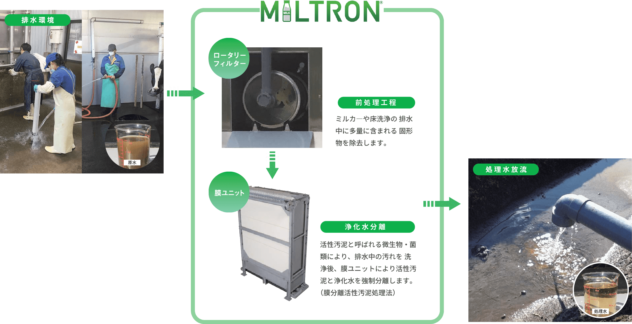 運用の流れ